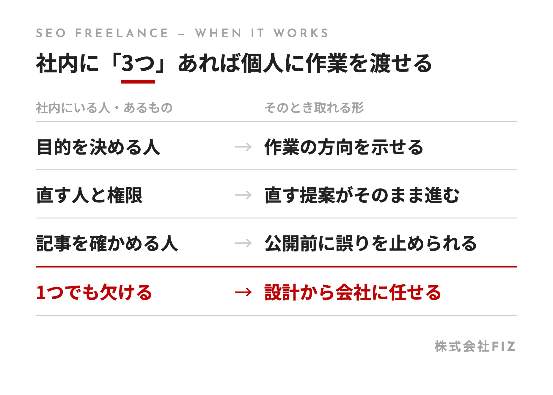社内に「3つ」あれば個人に作業を渡せる