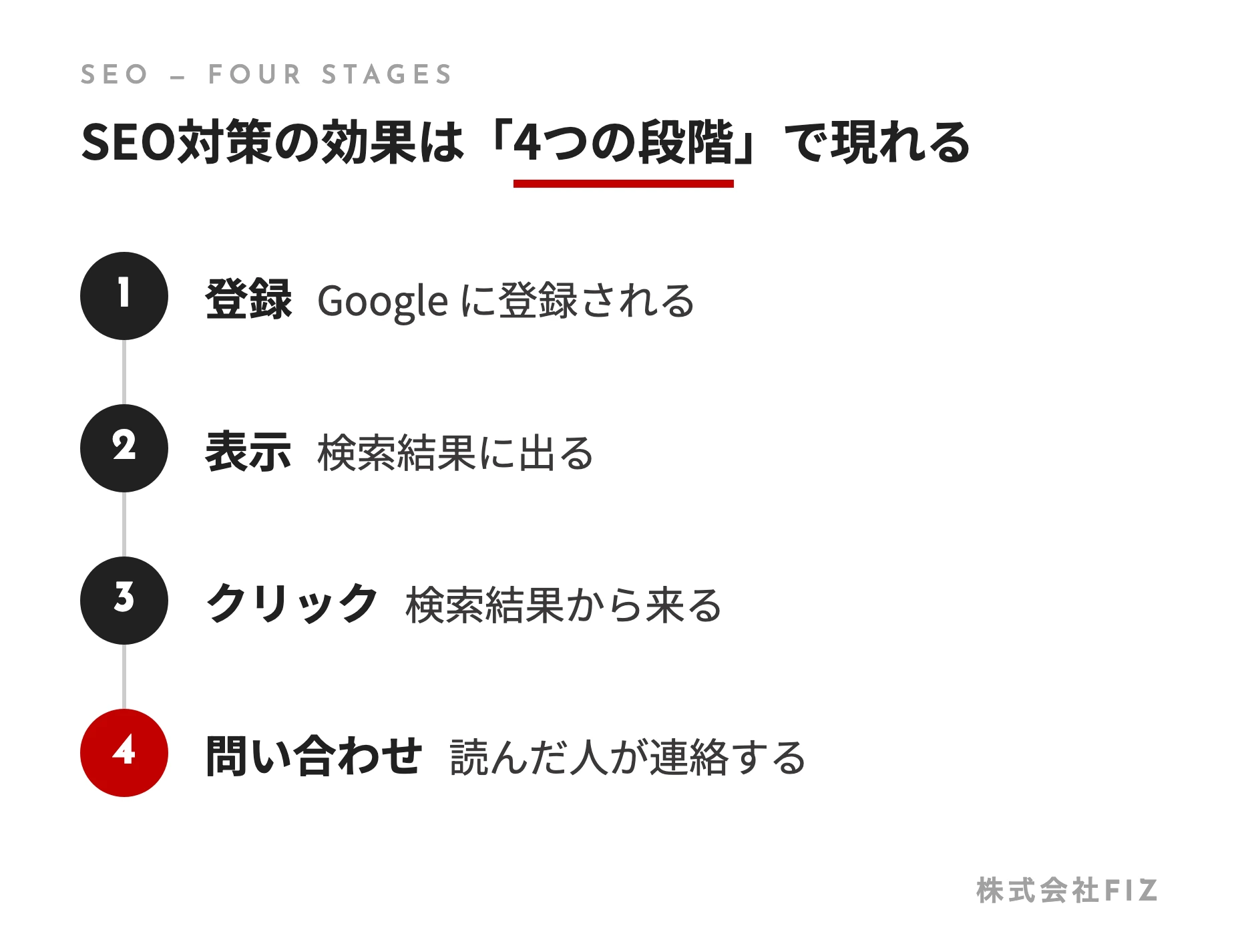 SEO対策の効果は「4つの段階」で現れる