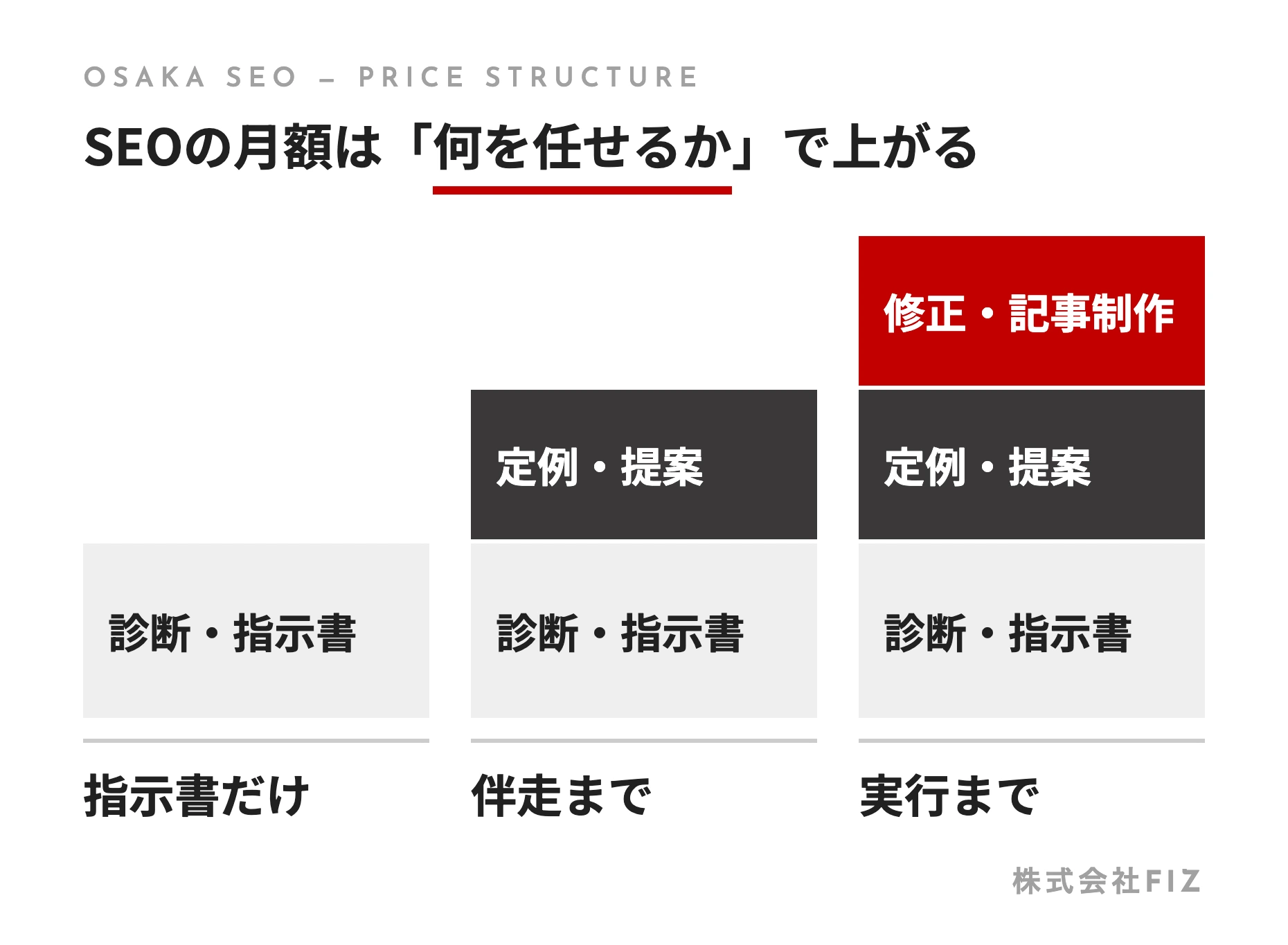 SEOの月額は「何を任せるか」で上がる