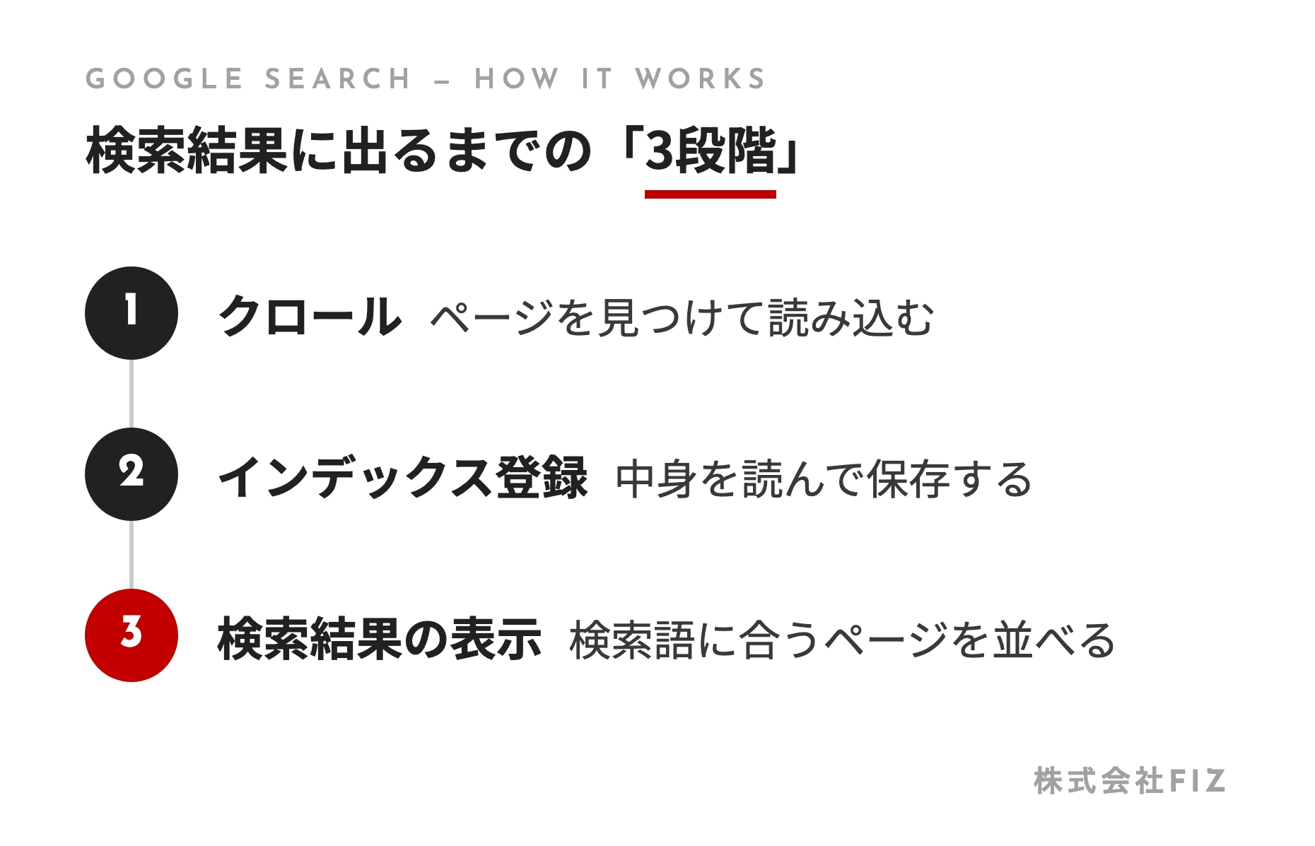 検索結果に出るまでの「3段階」
