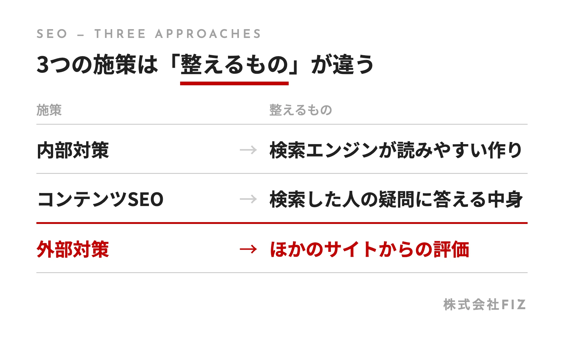 3つの施策は「整えるもの」が違う