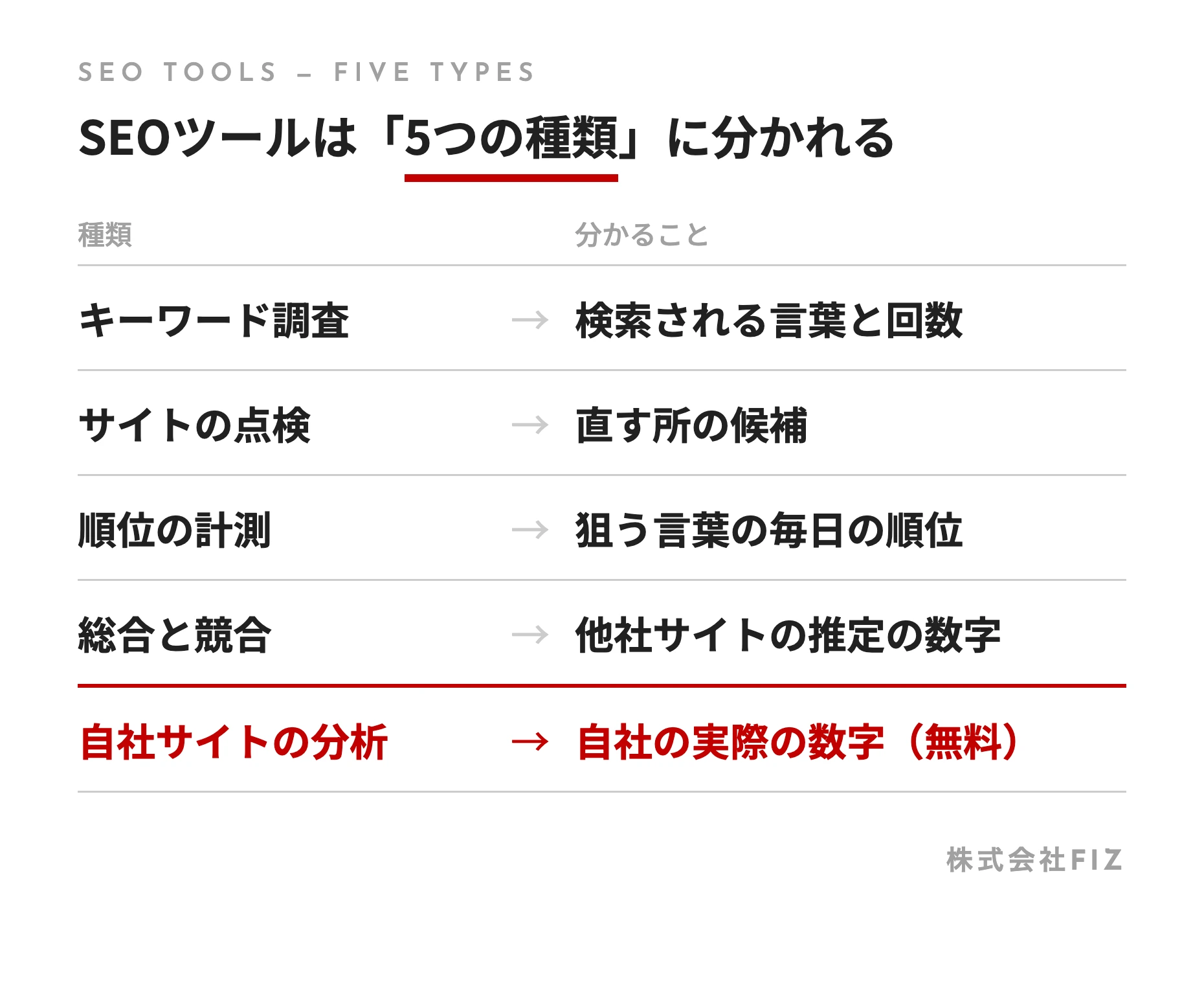 SEOツールは「5つの種類」に分かれる