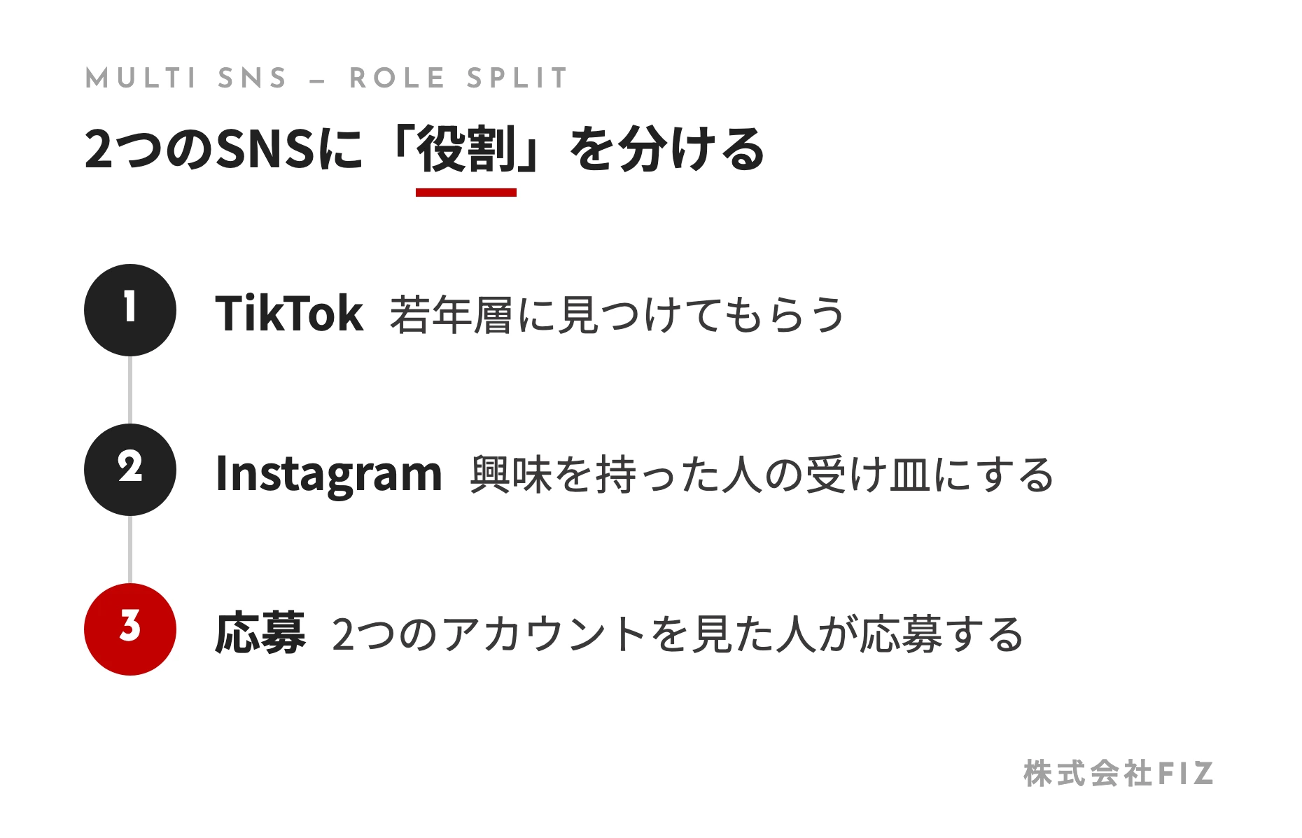 2つのSNSに「役割」を分ける